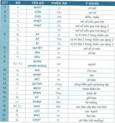 tên 214 bộ thủ và ý nghĩa trong sách Tập viết chữ Hán theo giáo trình Hán ngữ phiên bản mới